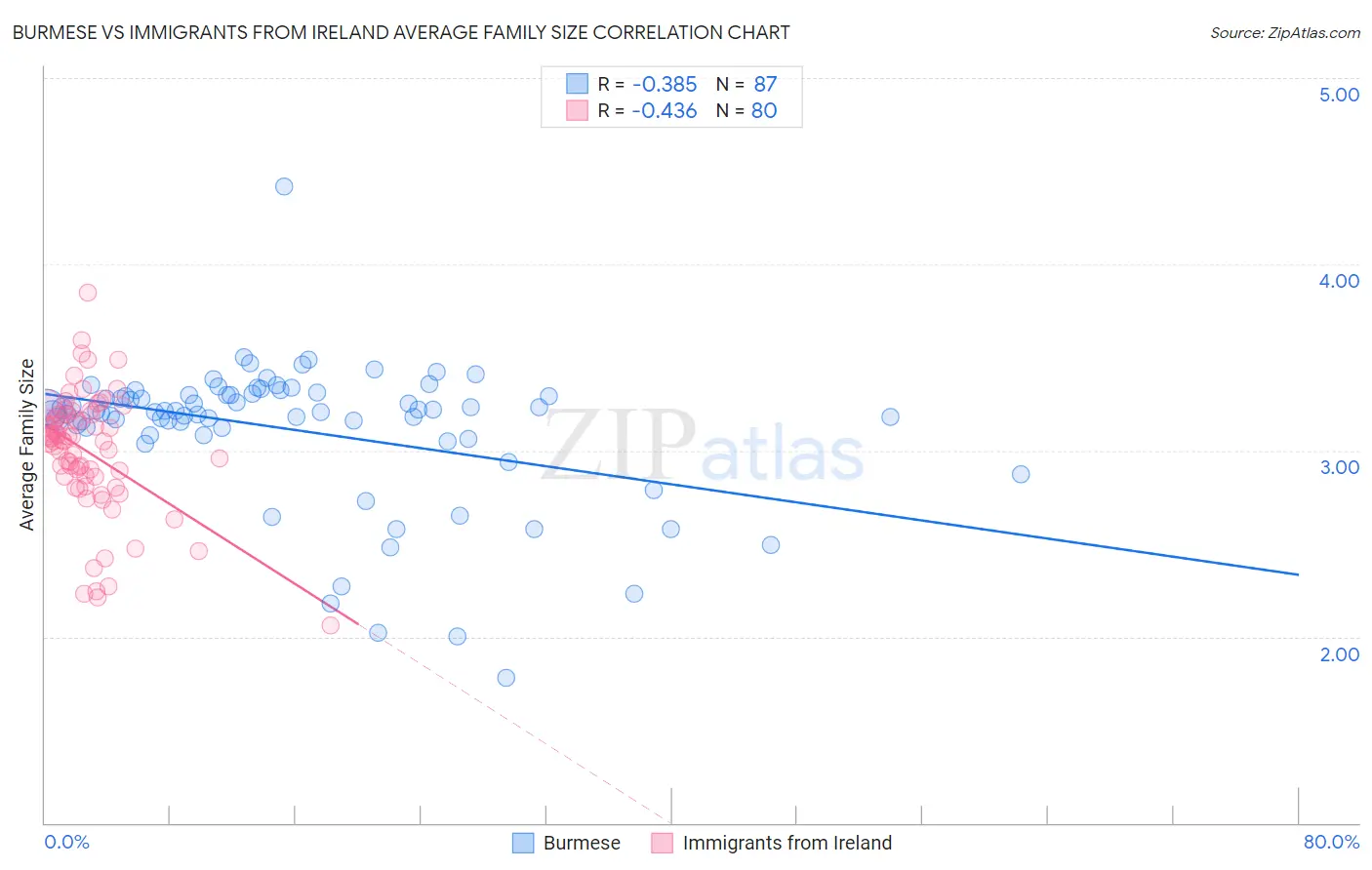 Burmese vs Immigrants from Ireland Average Family Size