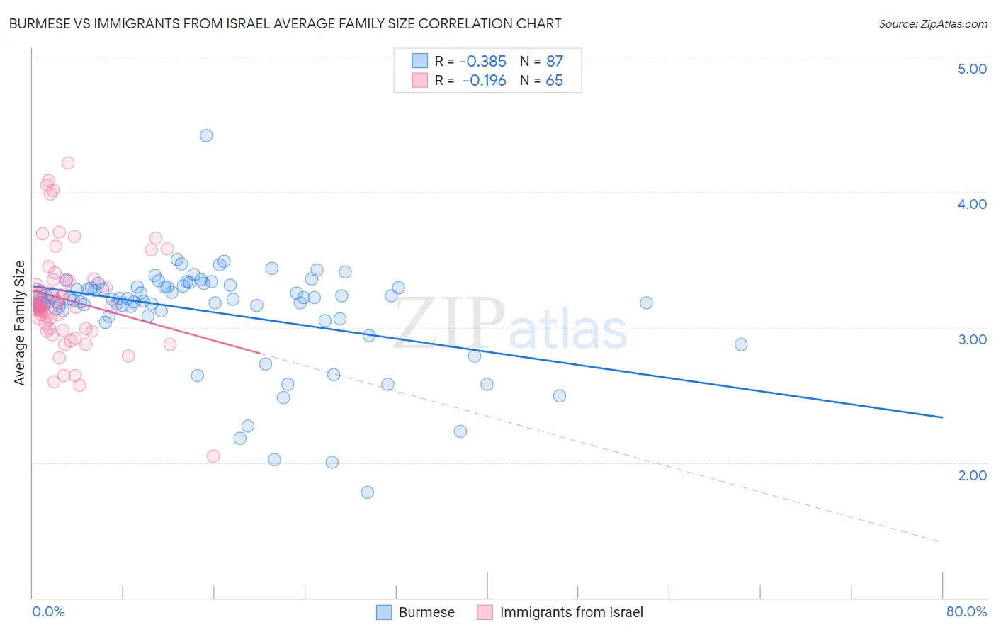 Burmese vs Immigrants from Israel Average Family Size