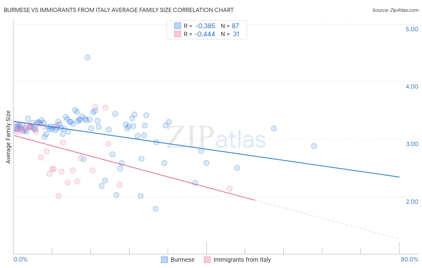 Burmese vs Immigrants from Italy Average Family Size