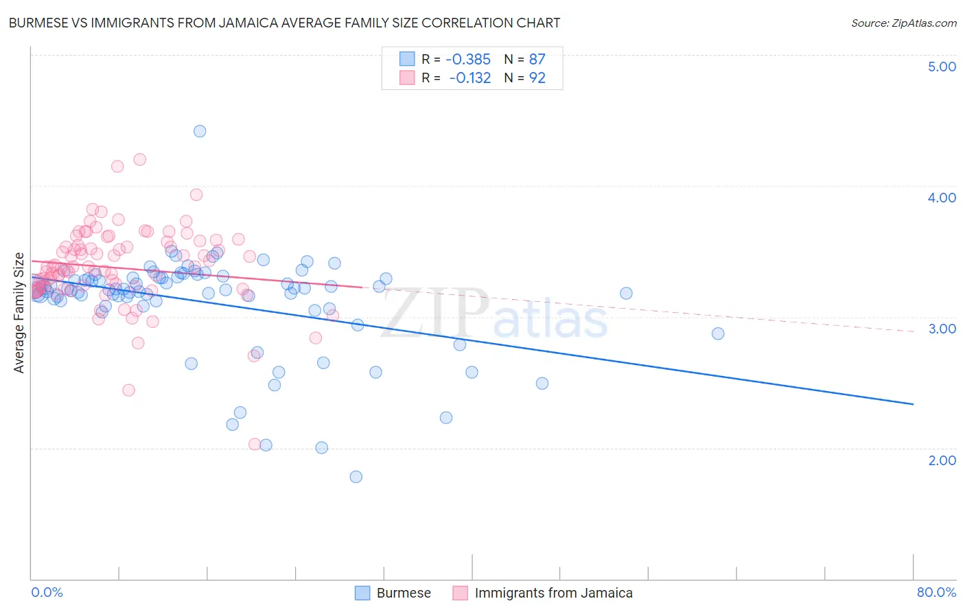 Burmese vs Immigrants from Jamaica Average Family Size