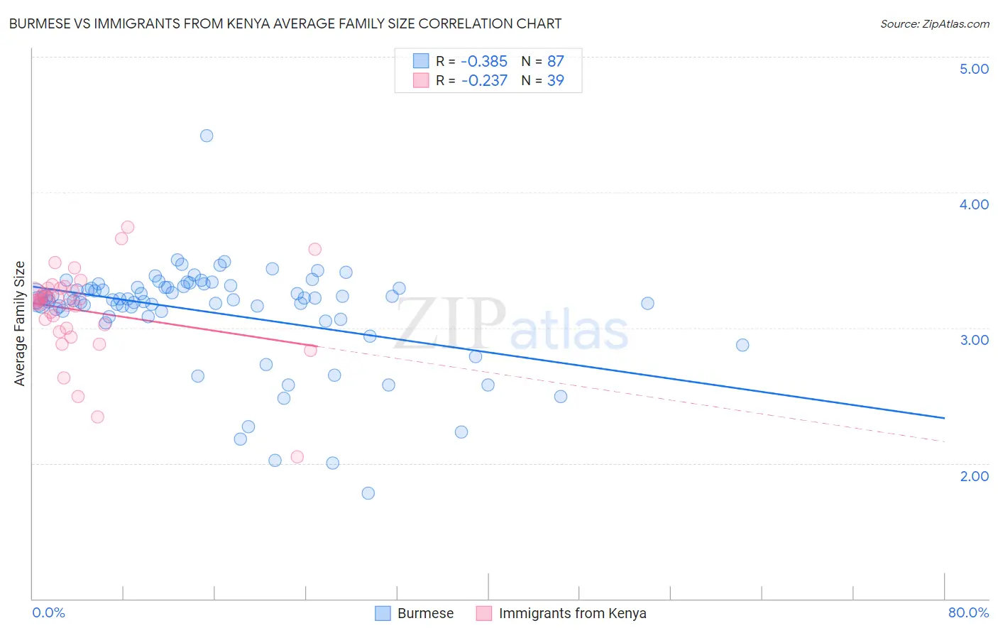 Burmese vs Immigrants from Kenya Average Family Size
