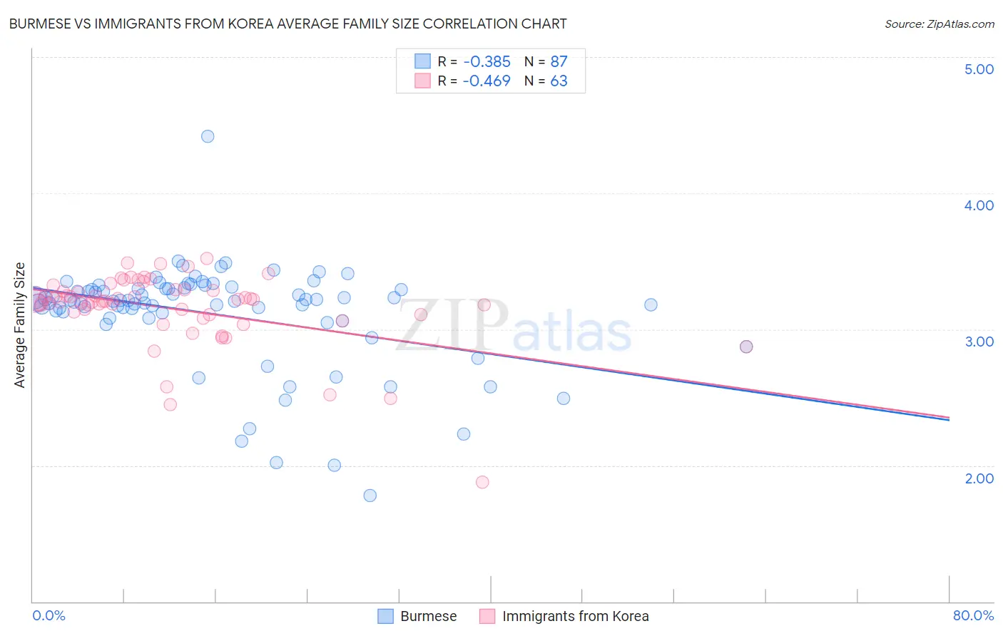 Burmese vs Immigrants from Korea Average Family Size