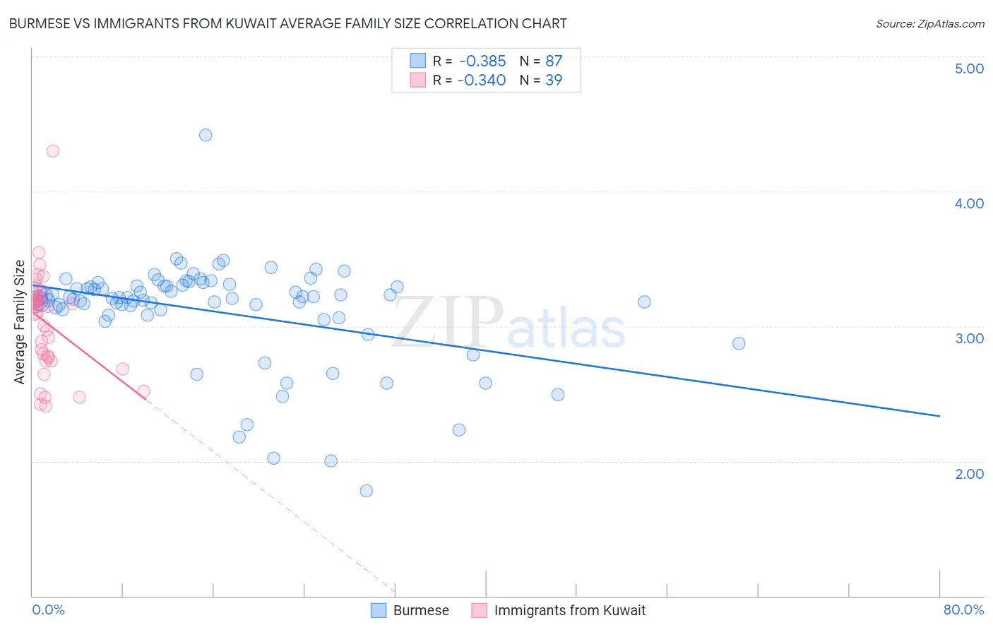 Burmese vs Immigrants from Kuwait Average Family Size
