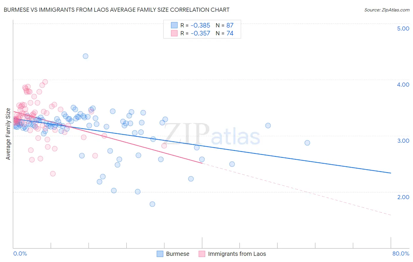 Burmese vs Immigrants from Laos Average Family Size