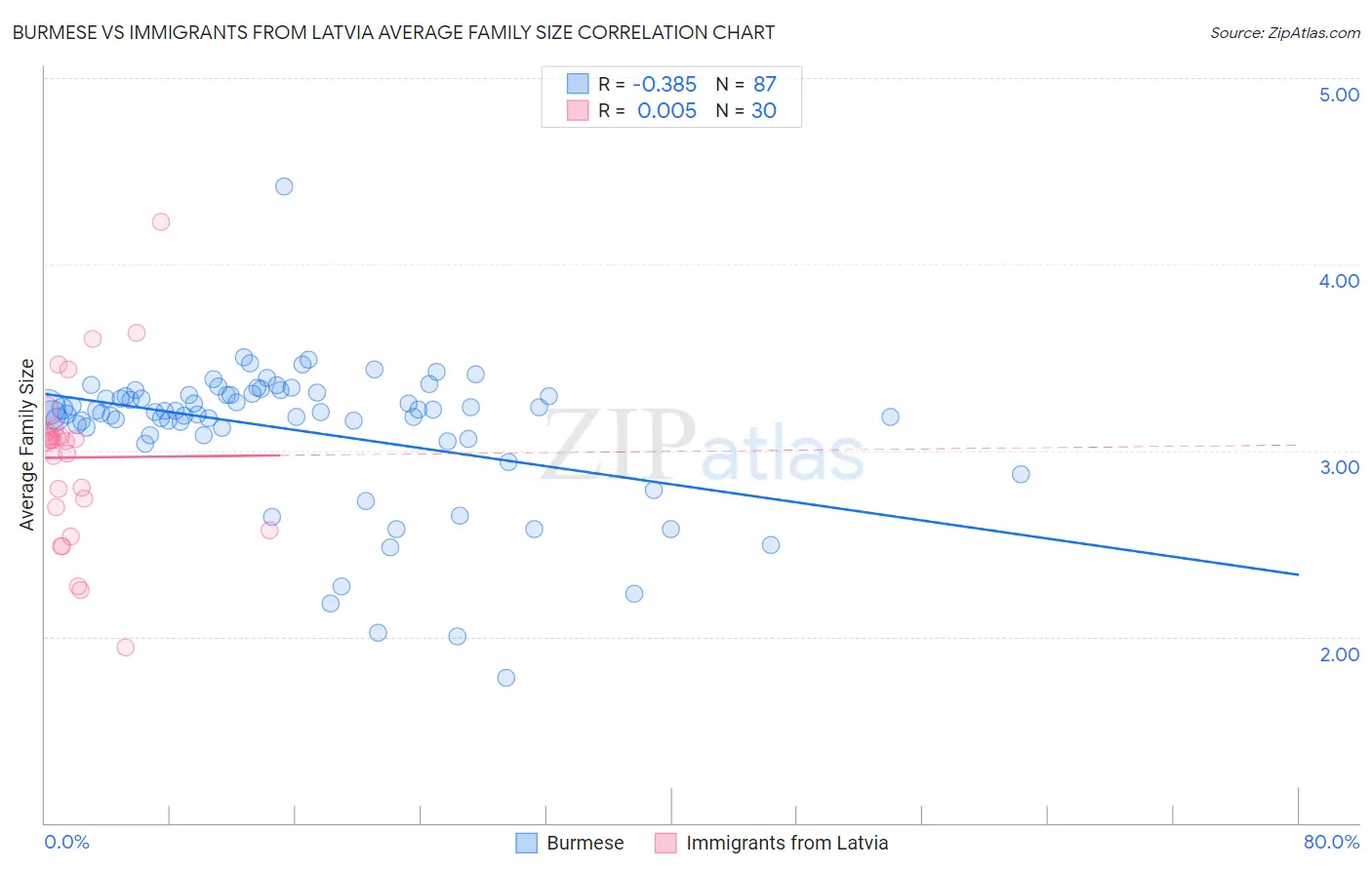 Burmese vs Immigrants from Latvia Average Family Size