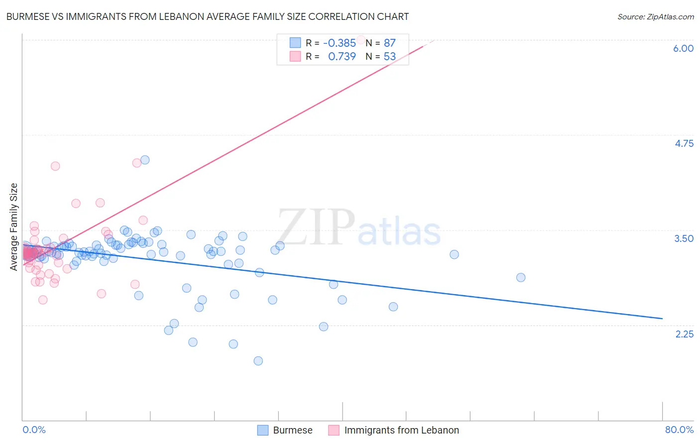 Burmese vs Immigrants from Lebanon Average Family Size