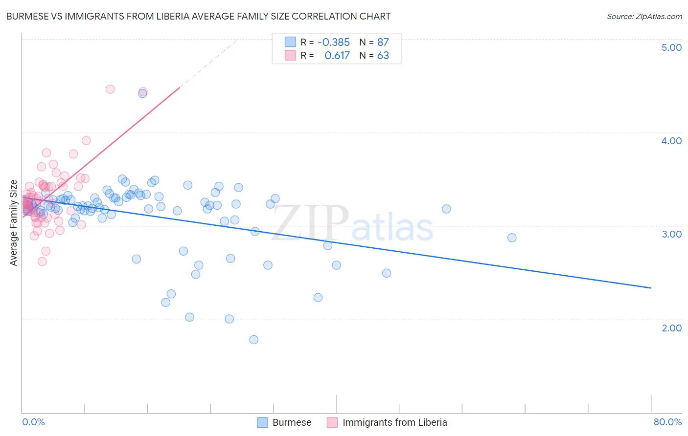 Burmese vs Immigrants from Liberia Average Family Size