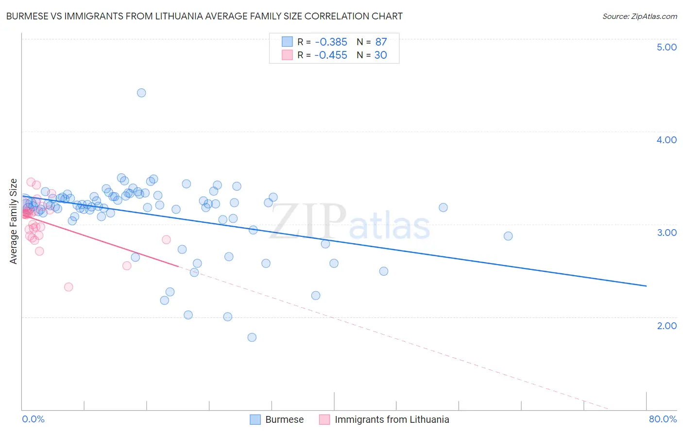 Burmese vs Immigrants from Lithuania Average Family Size