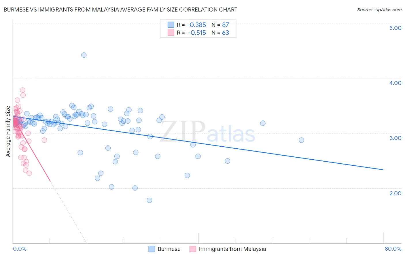 Burmese vs Immigrants from Malaysia Average Family Size