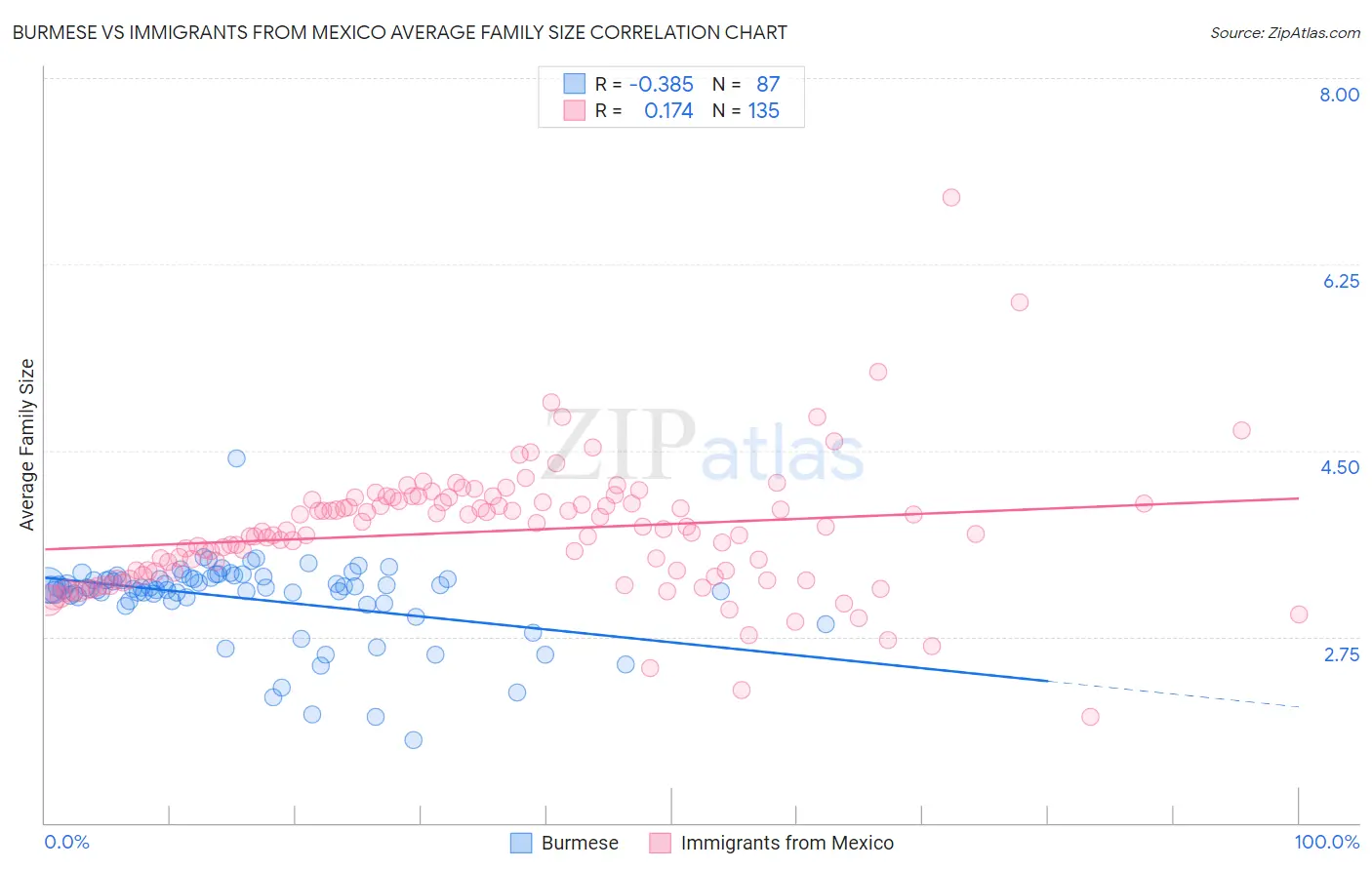 Burmese vs Immigrants from Mexico Average Family Size