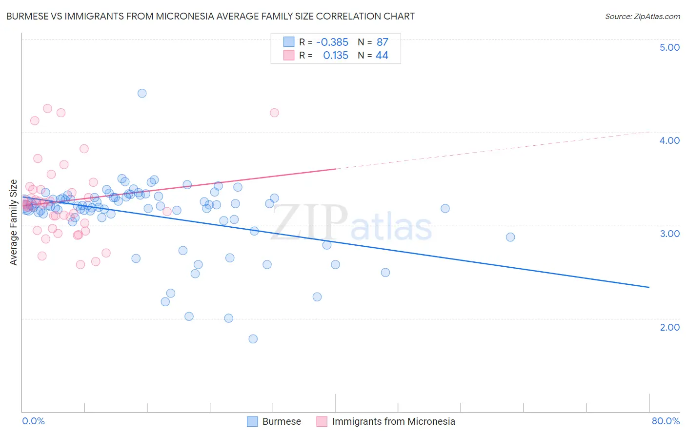 Burmese vs Immigrants from Micronesia Average Family Size