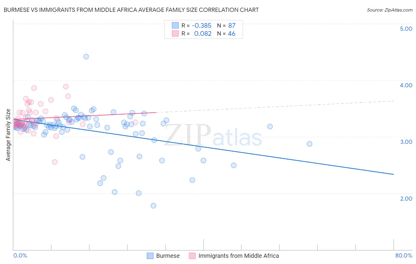 Burmese vs Immigrants from Middle Africa Average Family Size