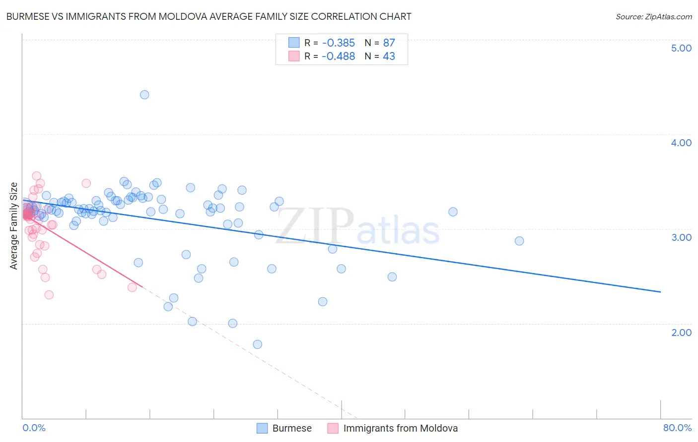 Burmese vs Immigrants from Moldova Average Family Size