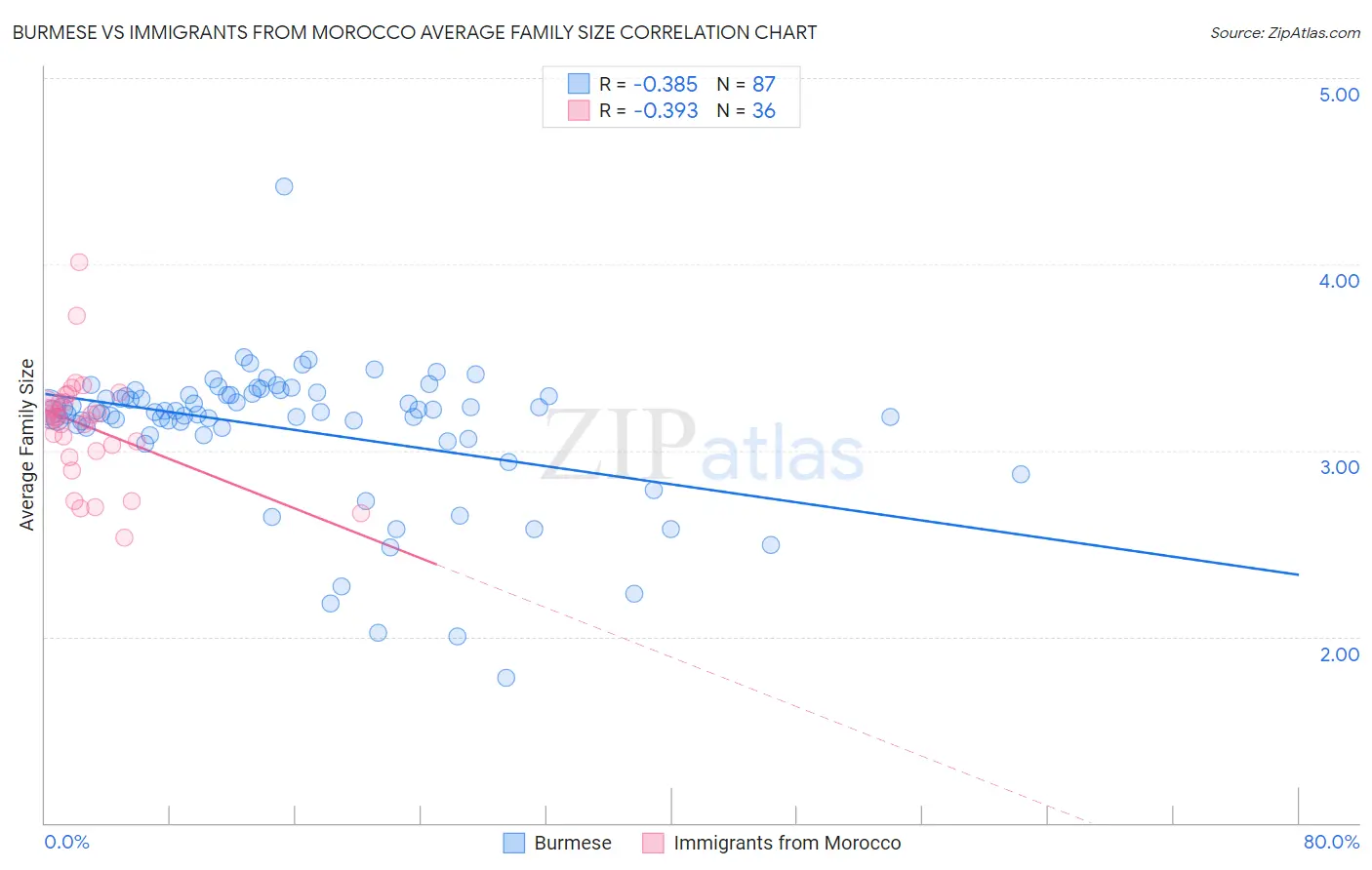 Burmese vs Immigrants from Morocco Average Family Size