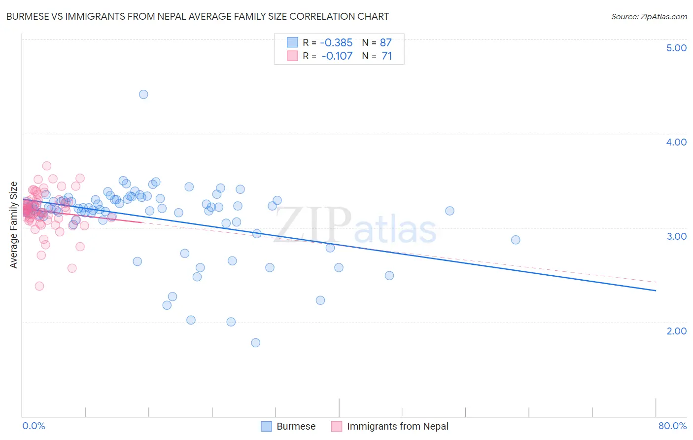 Burmese vs Immigrants from Nepal Average Family Size