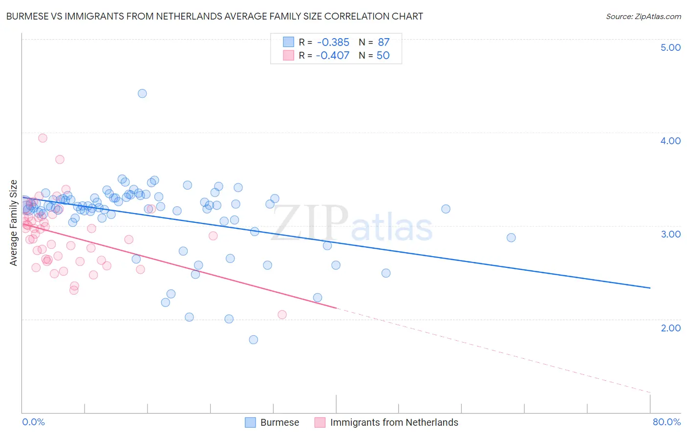 Burmese vs Immigrants from Netherlands Average Family Size