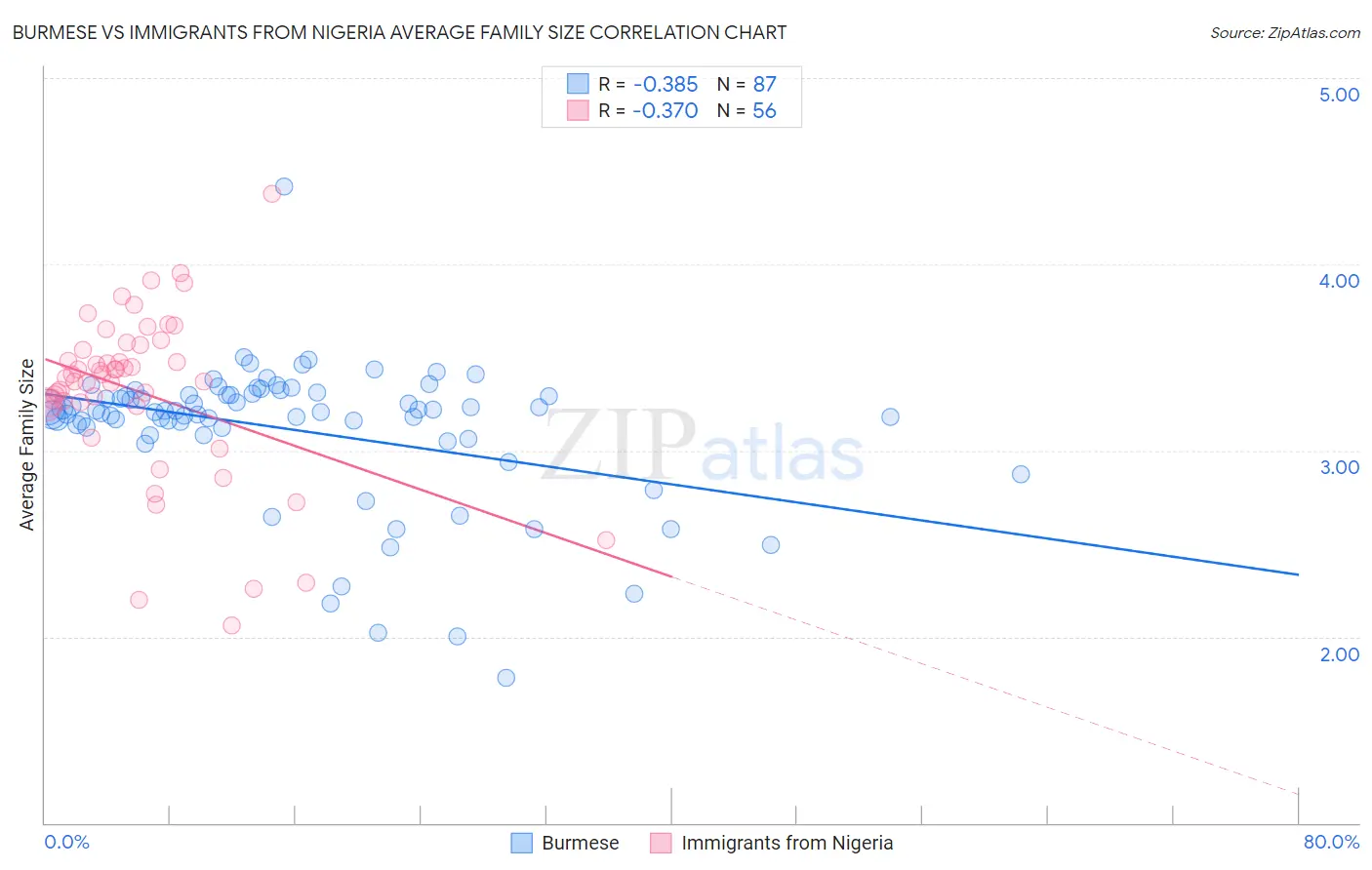 Burmese vs Immigrants from Nigeria Average Family Size