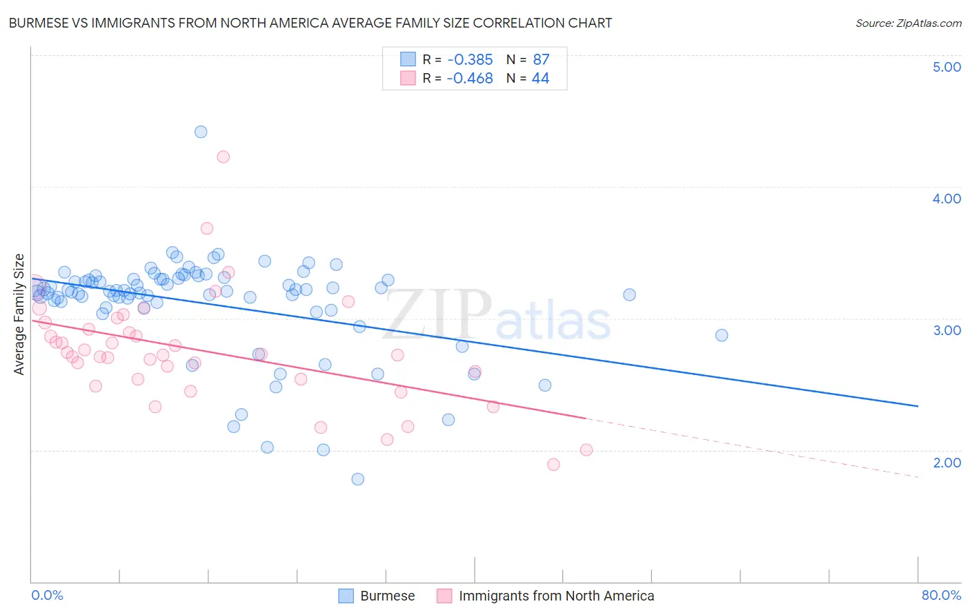Burmese vs Immigrants from North America Average Family Size