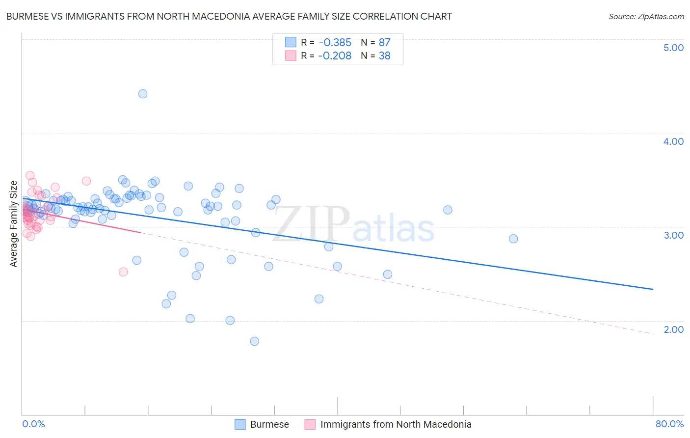 Burmese vs Immigrants from North Macedonia Average Family Size