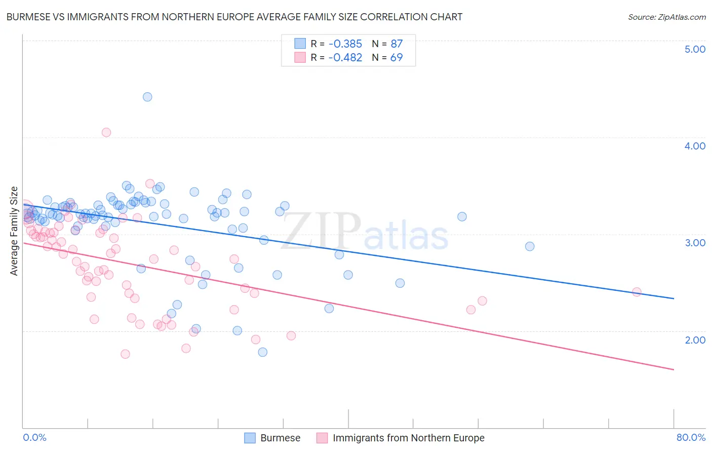 Burmese vs Immigrants from Northern Europe Average Family Size