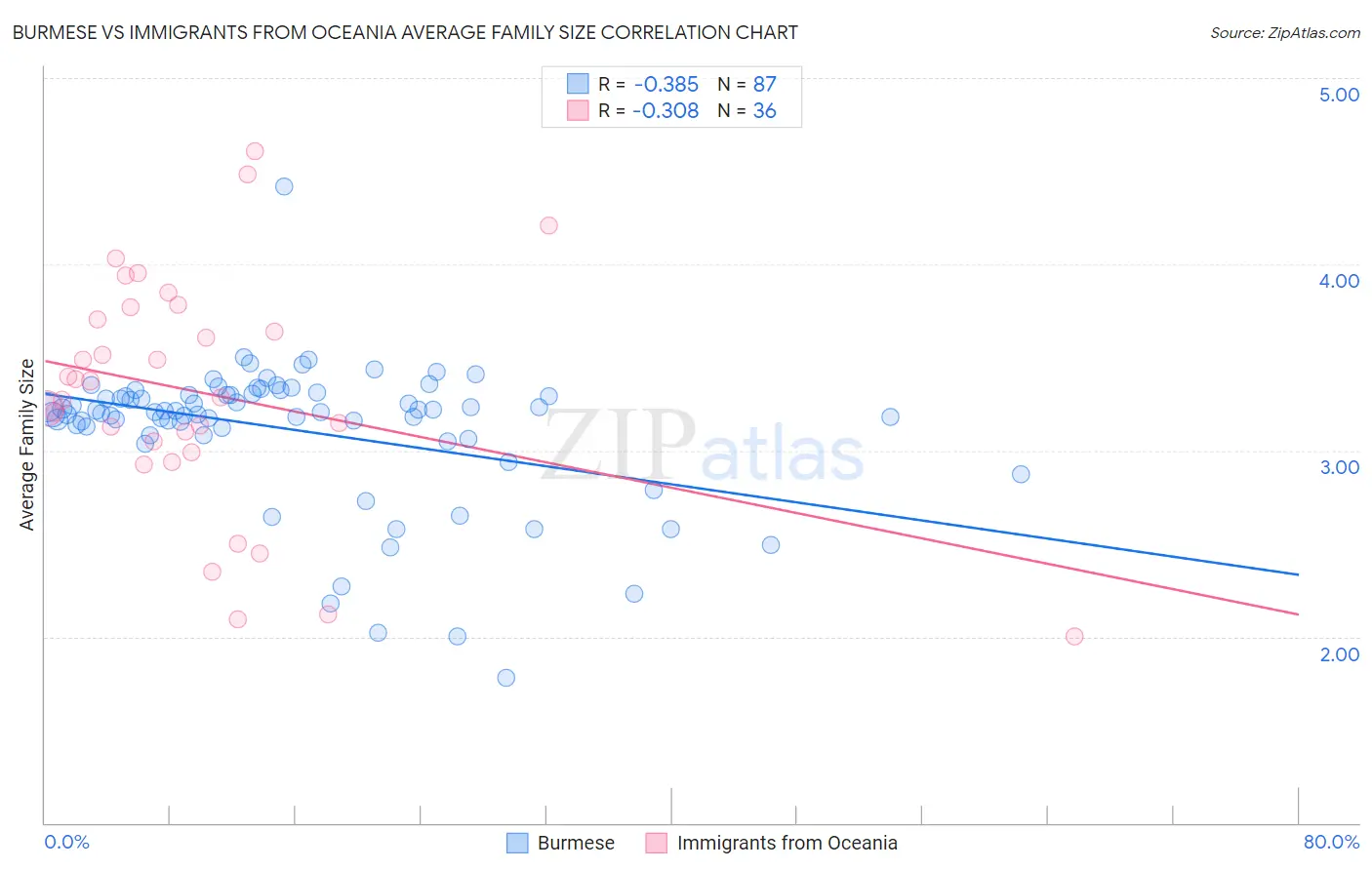 Burmese vs Immigrants from Oceania Average Family Size