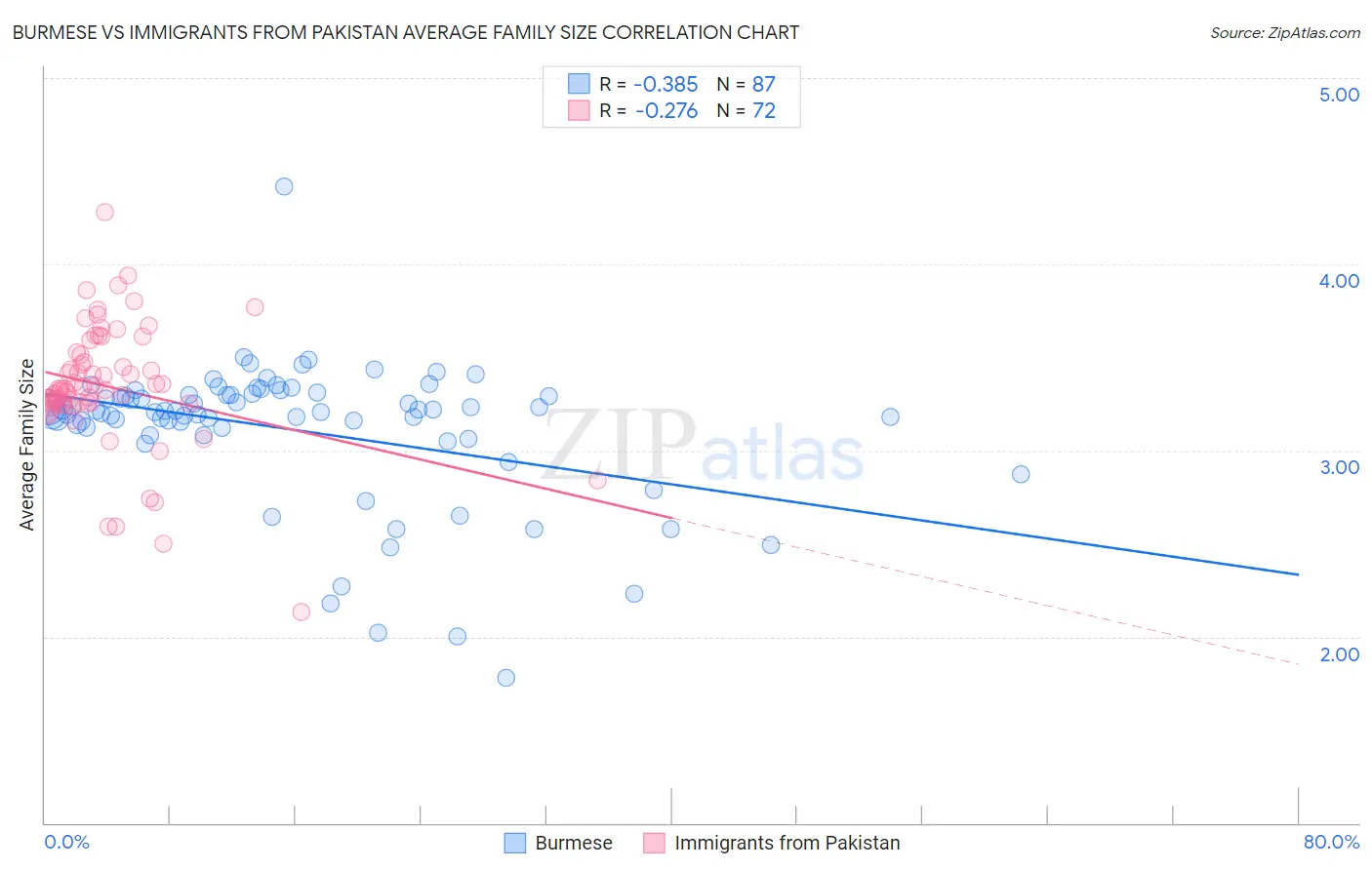 Burmese vs Immigrants from Pakistan Average Family Size