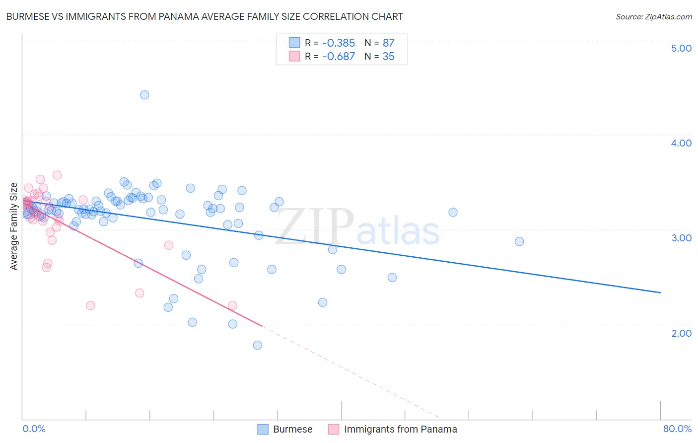 Burmese vs Immigrants from Panama Average Family Size
