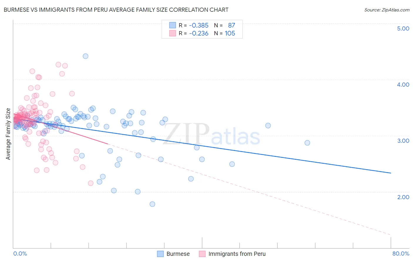 Burmese vs Immigrants from Peru Average Family Size