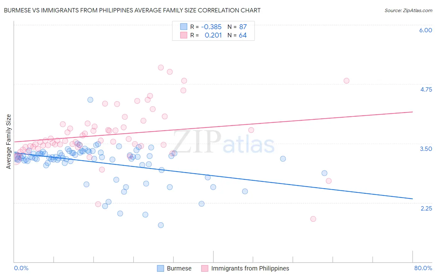 Burmese vs Immigrants from Philippines Average Family Size