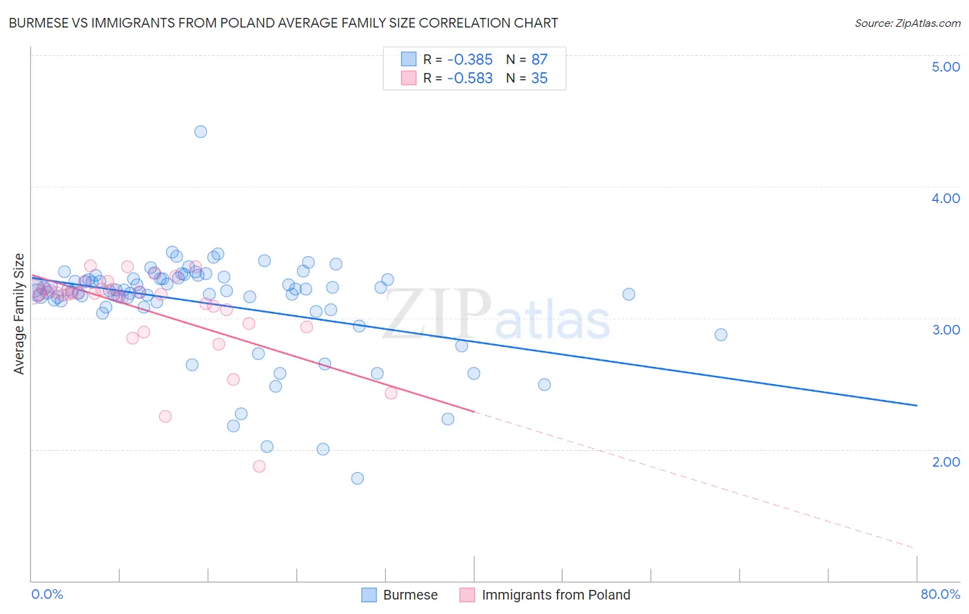 Burmese vs Immigrants from Poland Average Family Size
