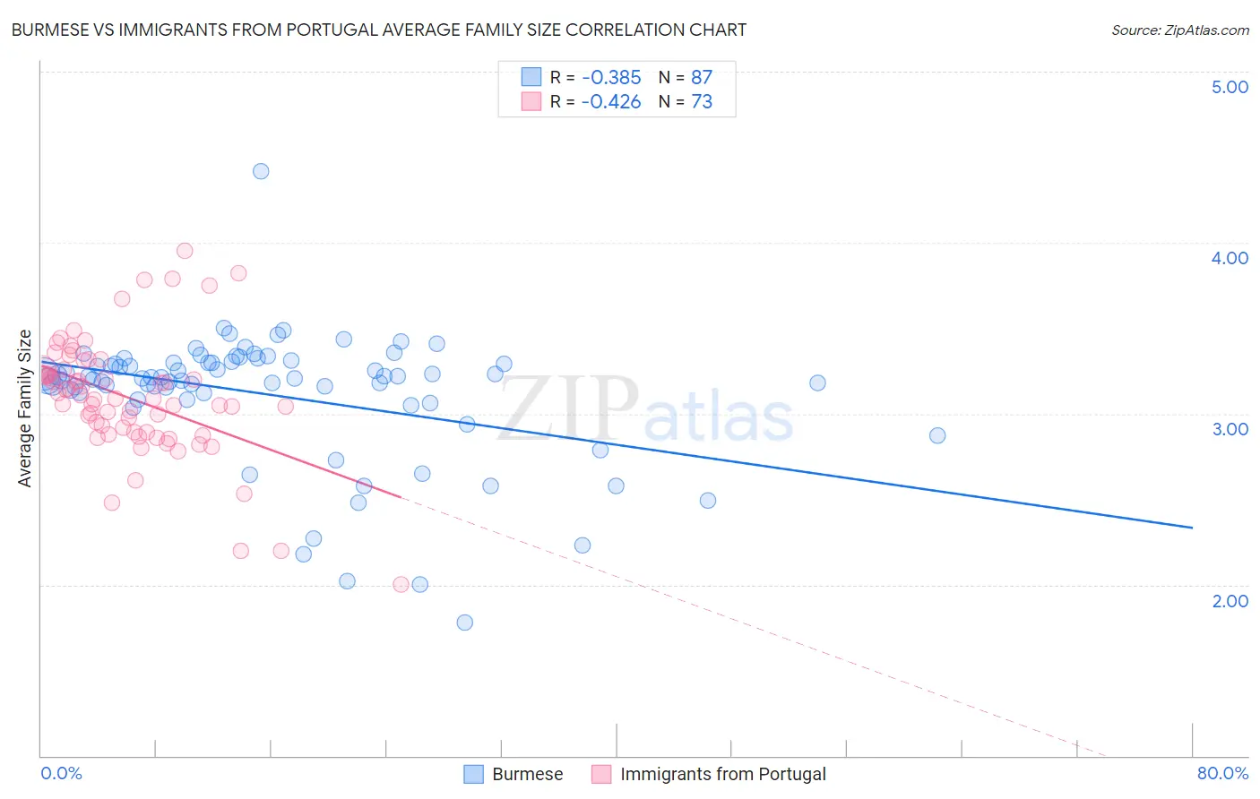 Burmese vs Immigrants from Portugal Average Family Size