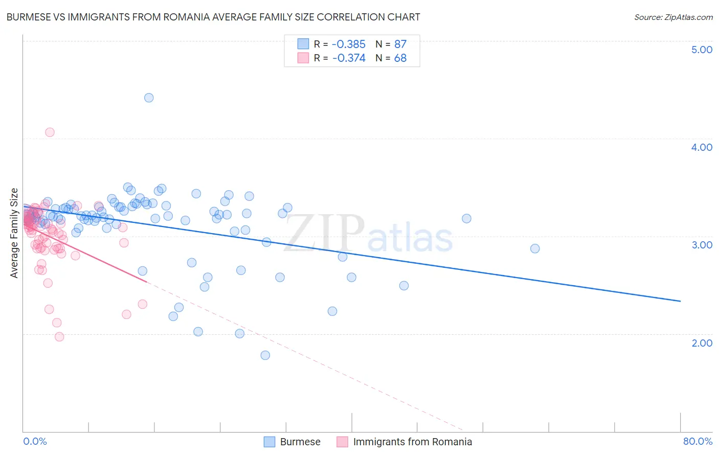 Burmese vs Immigrants from Romania Average Family Size
