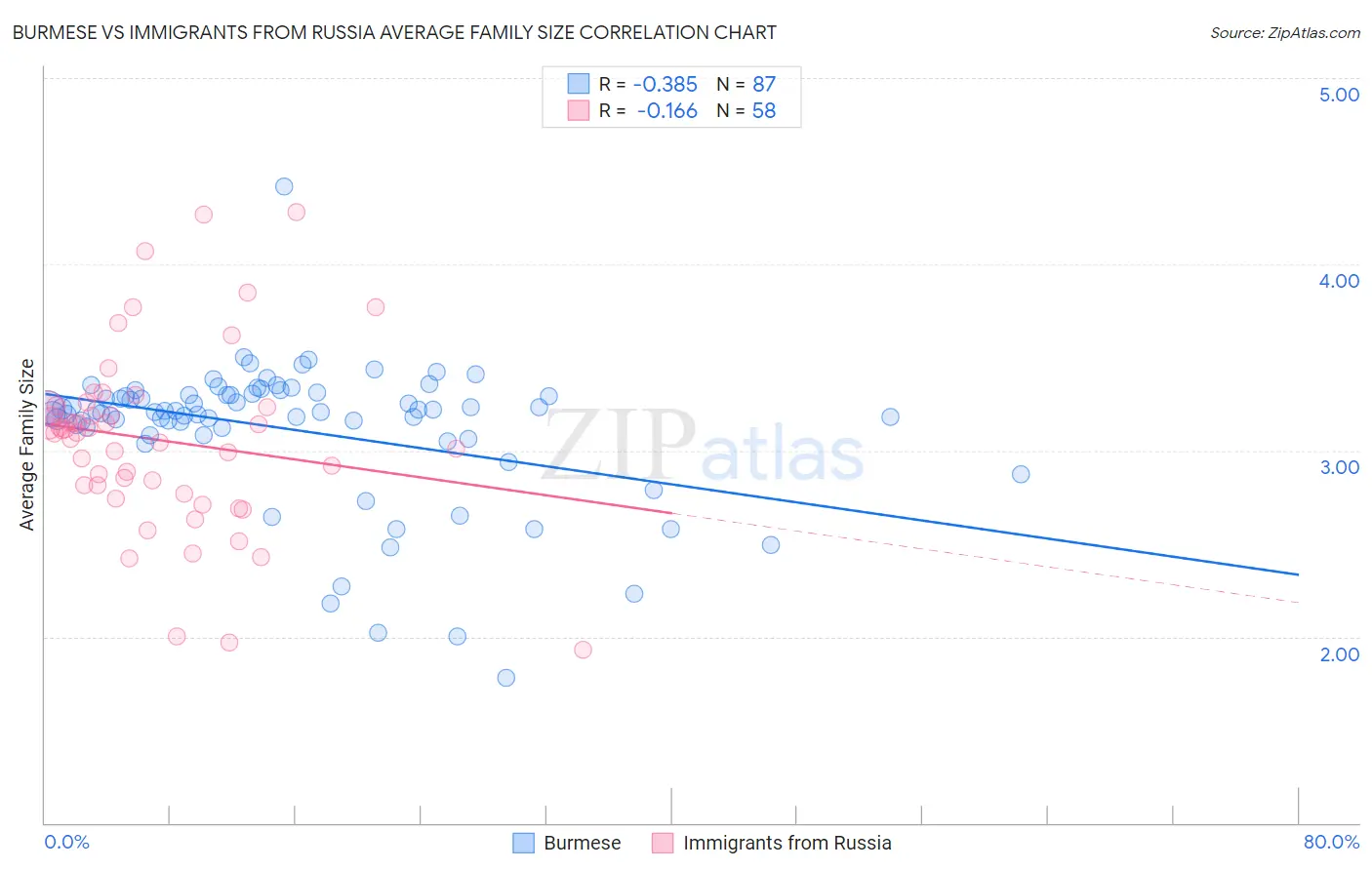 Burmese vs Immigrants from Russia Average Family Size