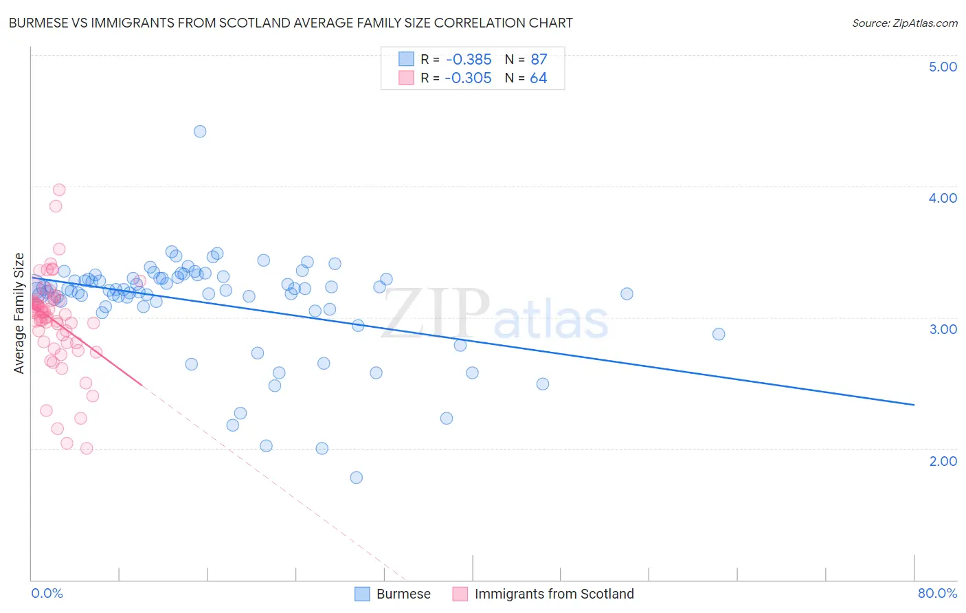 Burmese vs Immigrants from Scotland Average Family Size