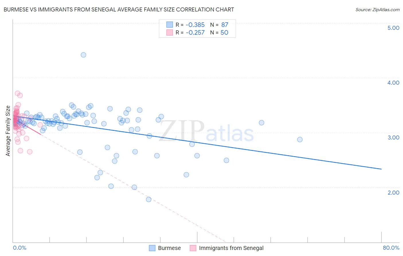 Burmese vs Immigrants from Senegal Average Family Size