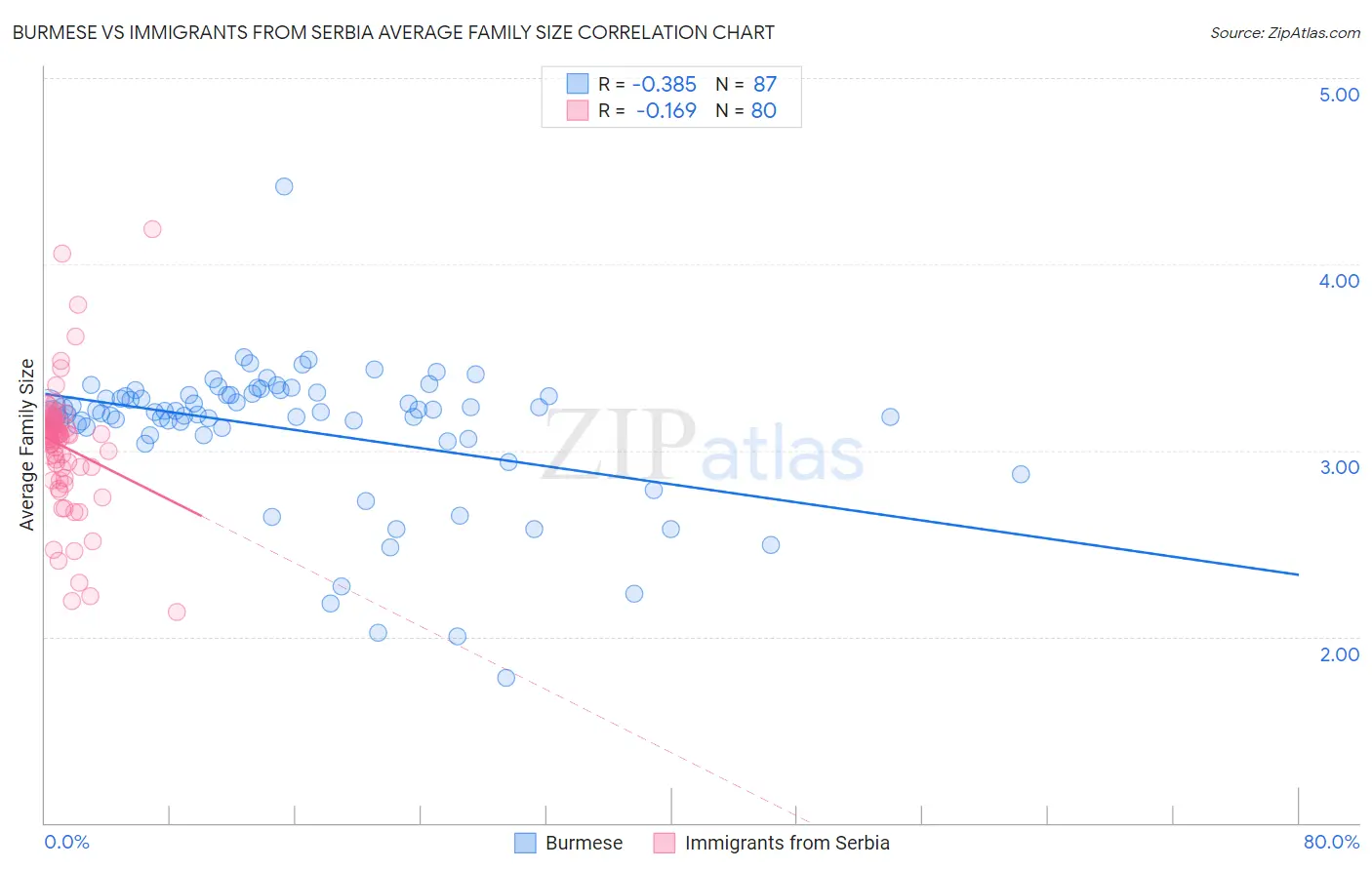 Burmese vs Immigrants from Serbia Average Family Size