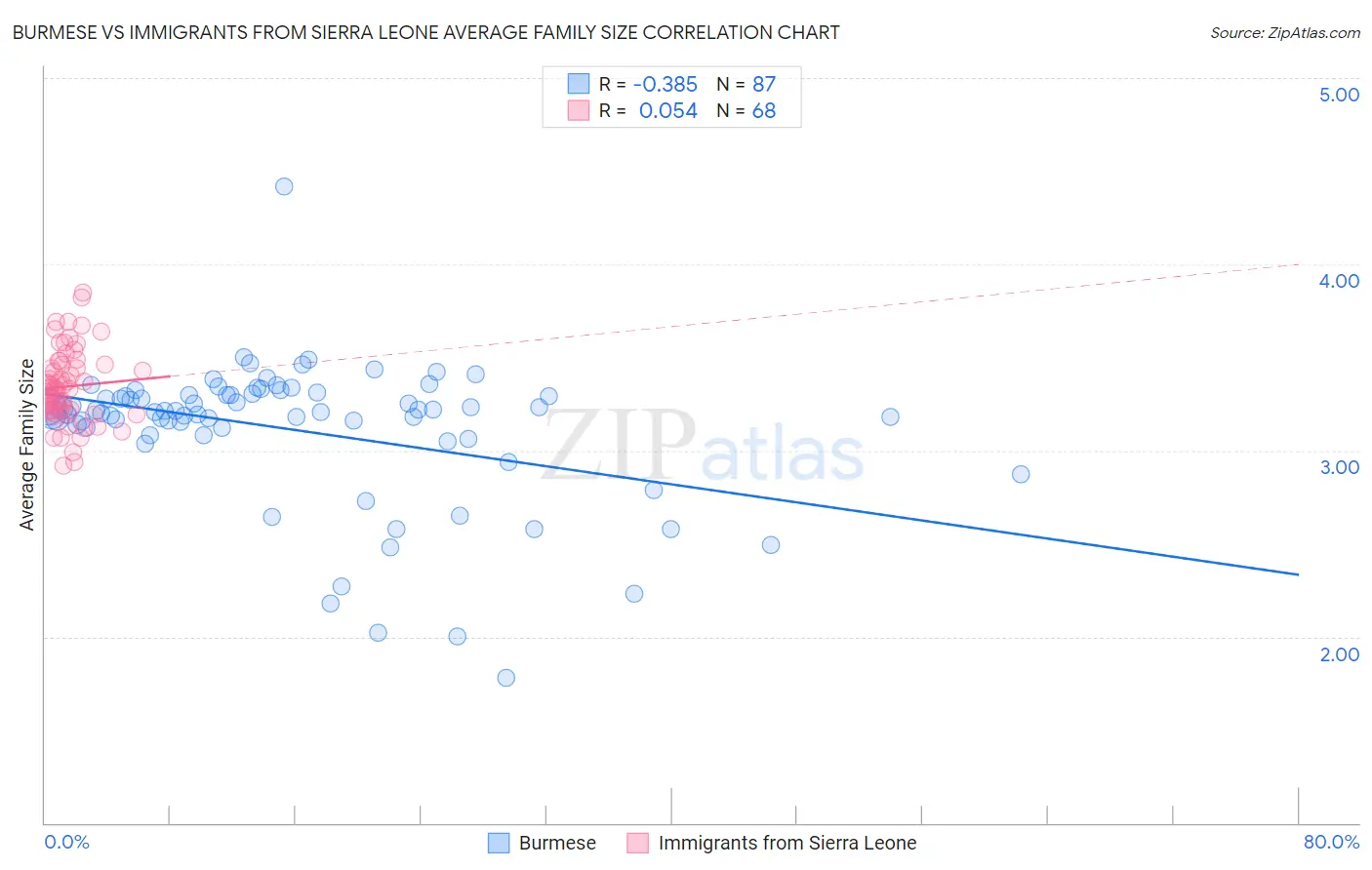 Burmese vs Immigrants from Sierra Leone Average Family Size
