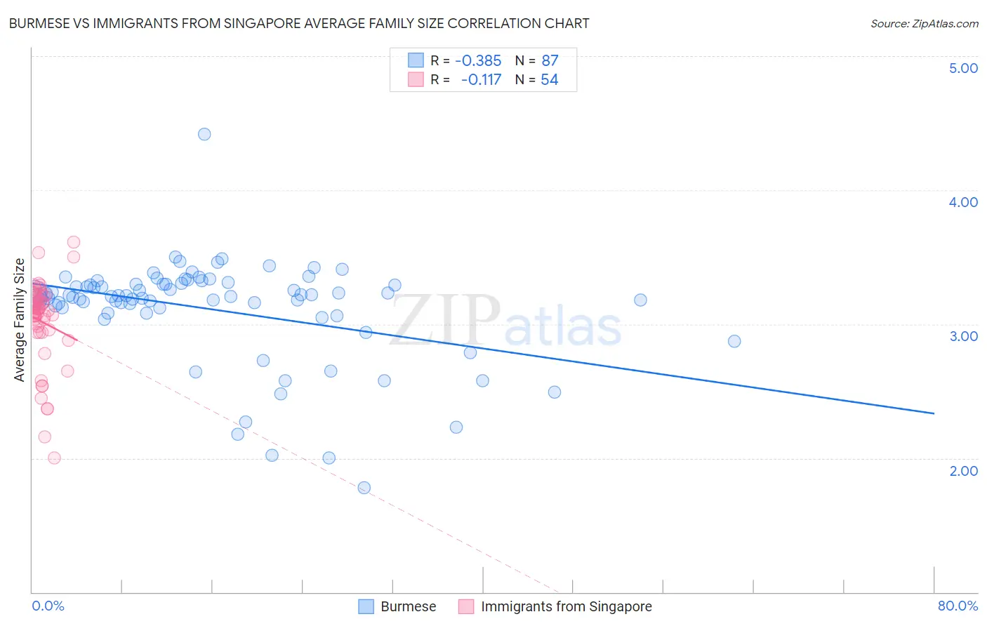 Burmese vs Immigrants from Singapore Average Family Size