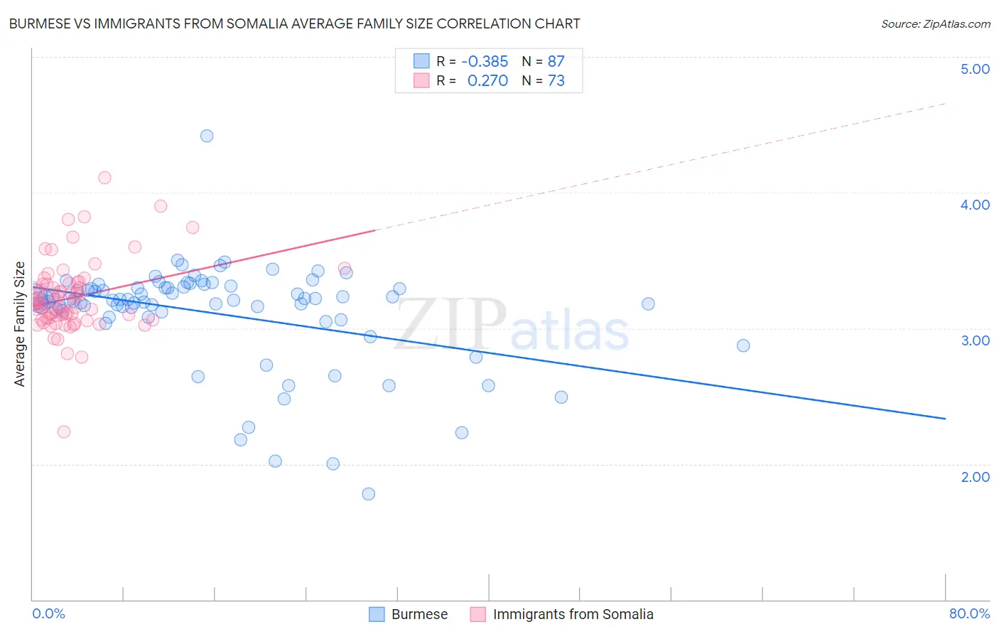 Burmese vs Immigrants from Somalia Average Family Size