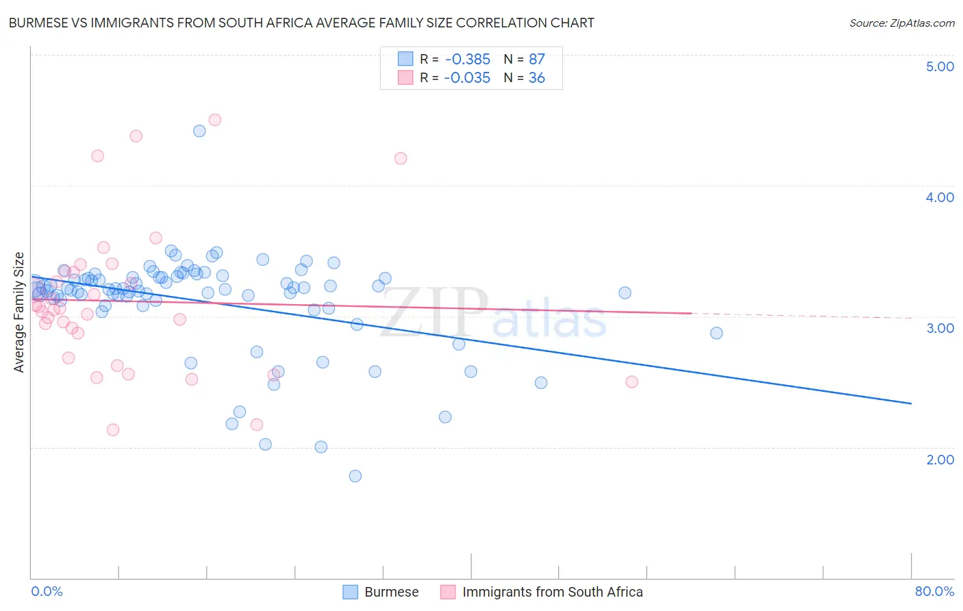 Burmese vs Immigrants from South Africa Average Family Size