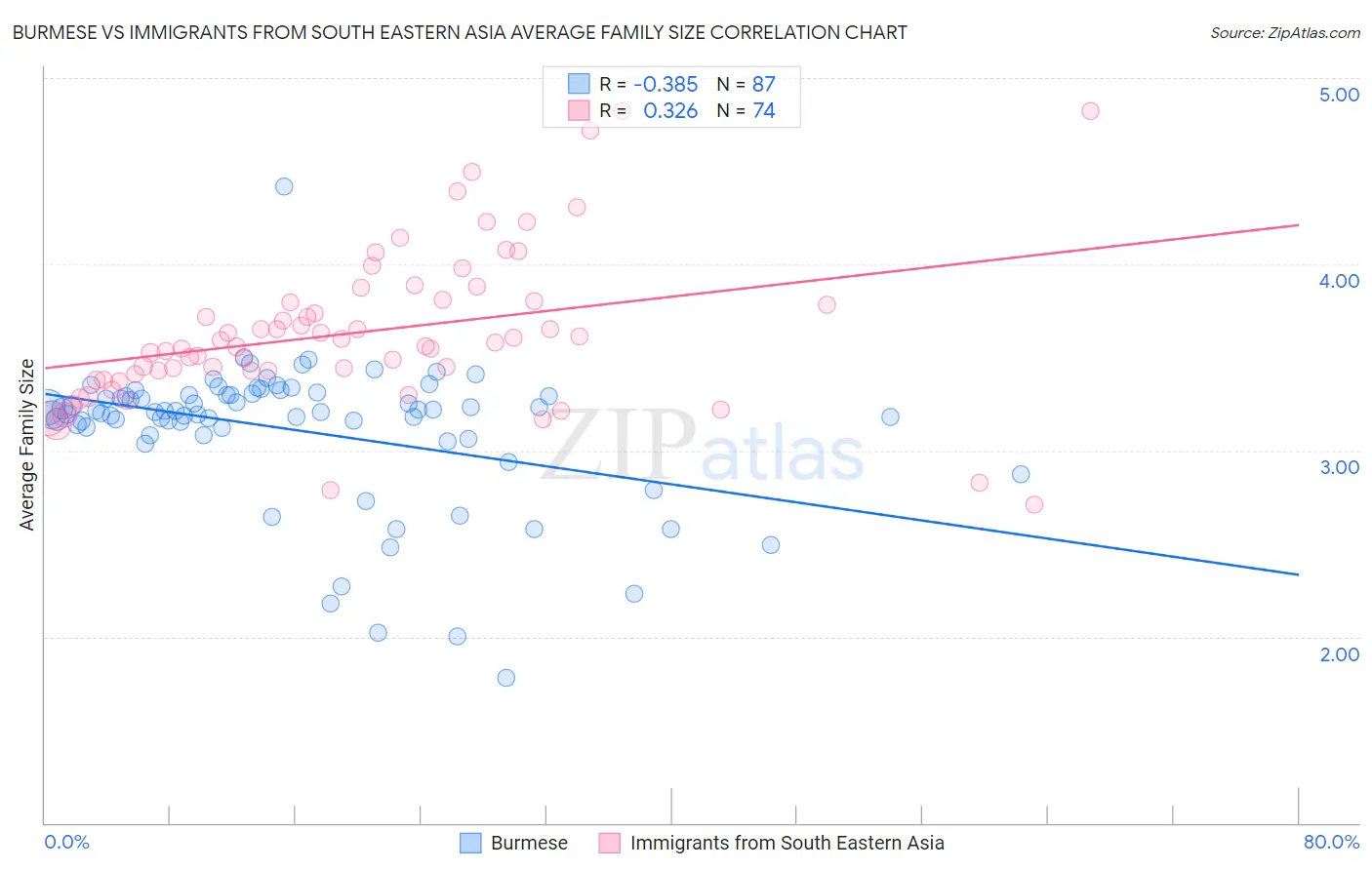 Burmese vs Immigrants from South Eastern Asia Average Family Size