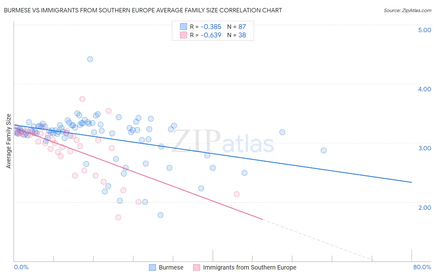 Burmese vs Immigrants from Southern Europe Average Family Size