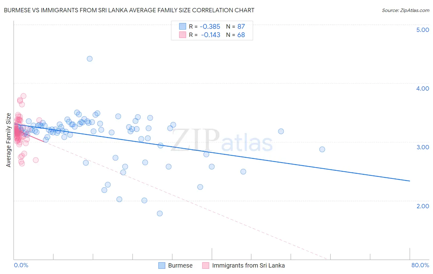Burmese vs Immigrants from Sri Lanka Average Family Size