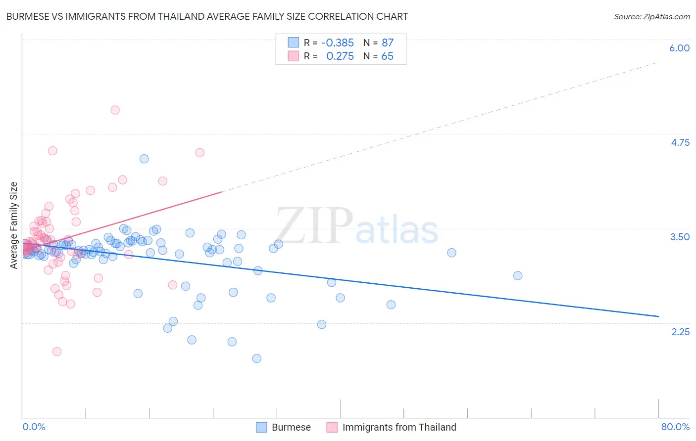 Burmese vs Immigrants from Thailand Average Family Size