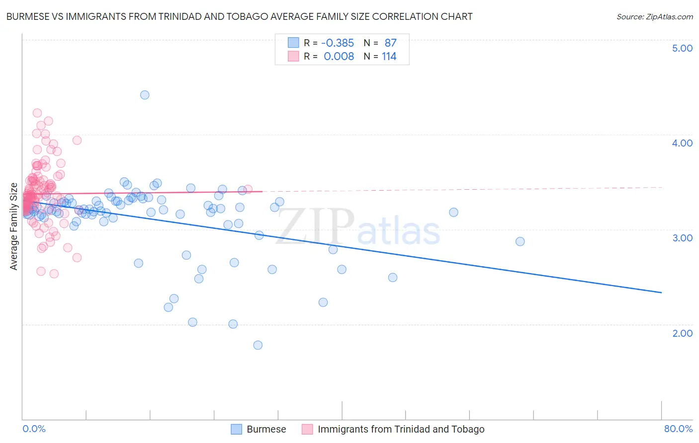 Burmese vs Immigrants from Trinidad and Tobago Average Family Size