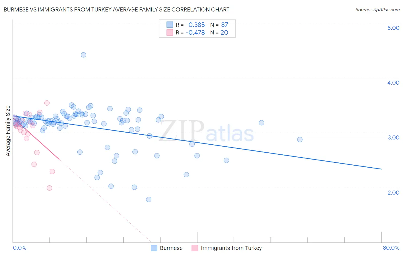 Burmese vs Immigrants from Turkey Average Family Size