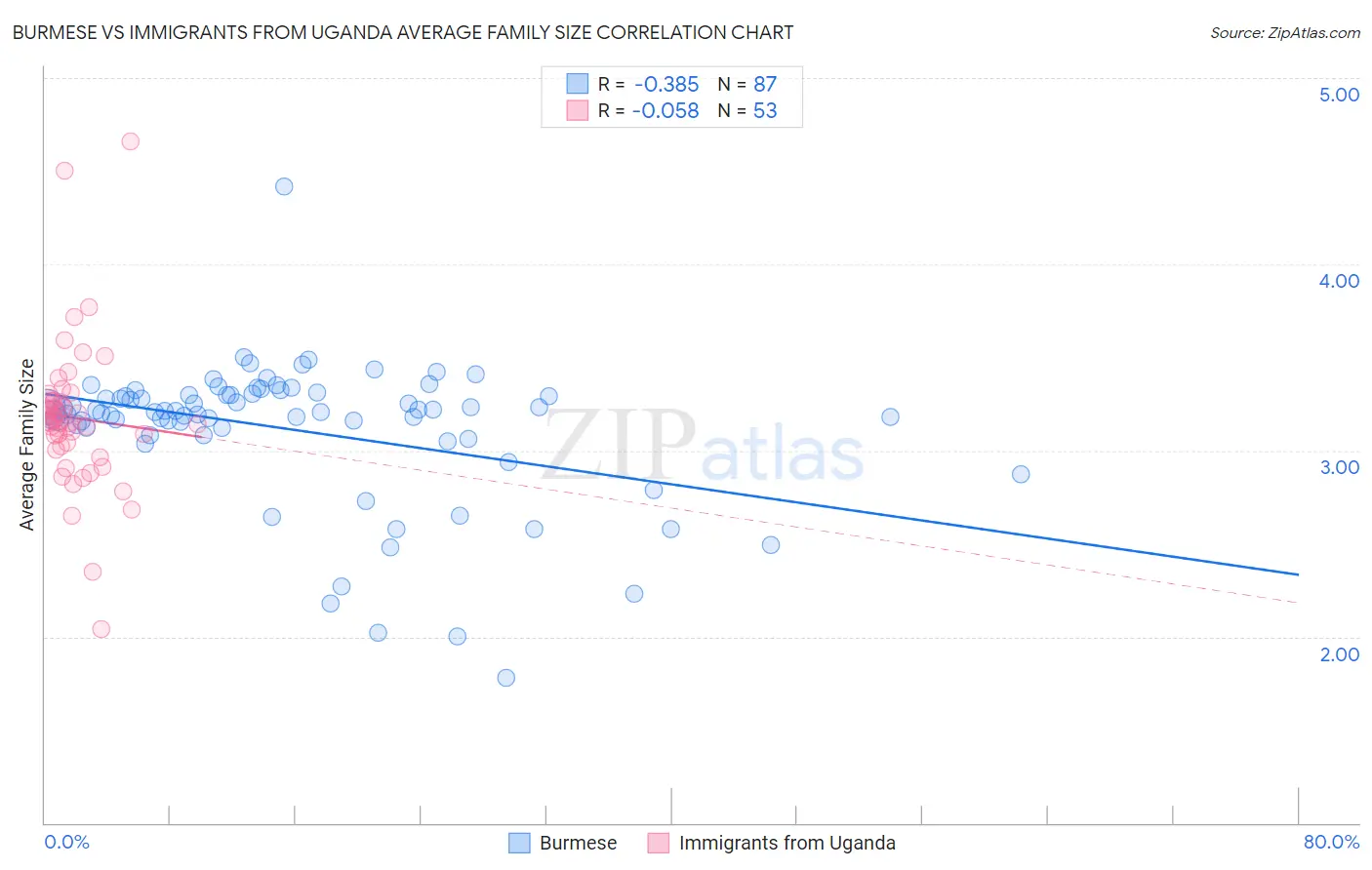 Burmese vs Immigrants from Uganda Average Family Size