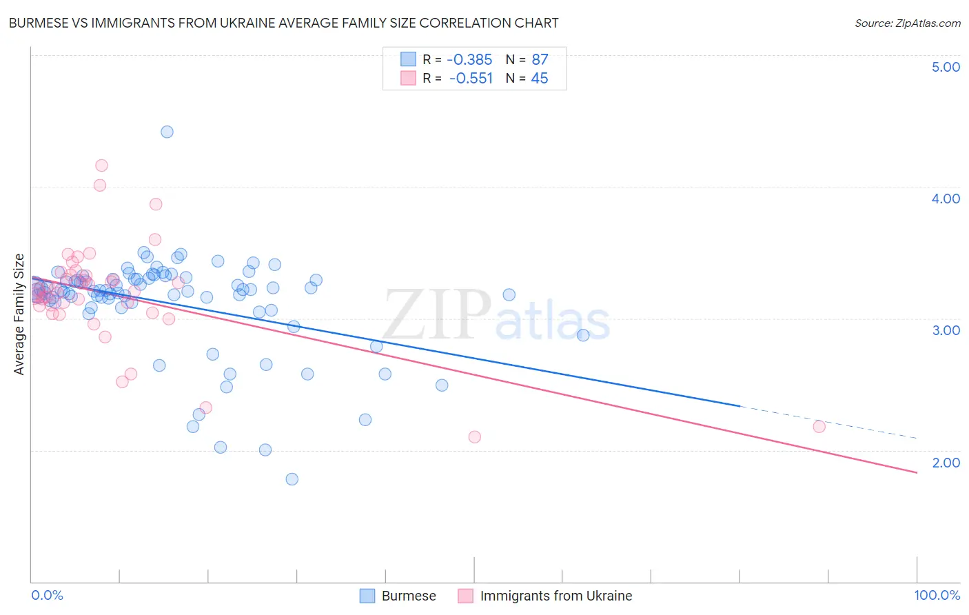 Burmese vs Immigrants from Ukraine Average Family Size