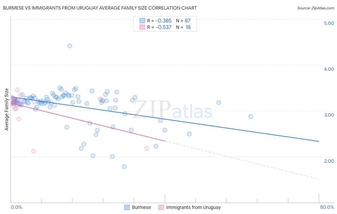 Burmese vs Immigrants from Uruguay Average Family Size