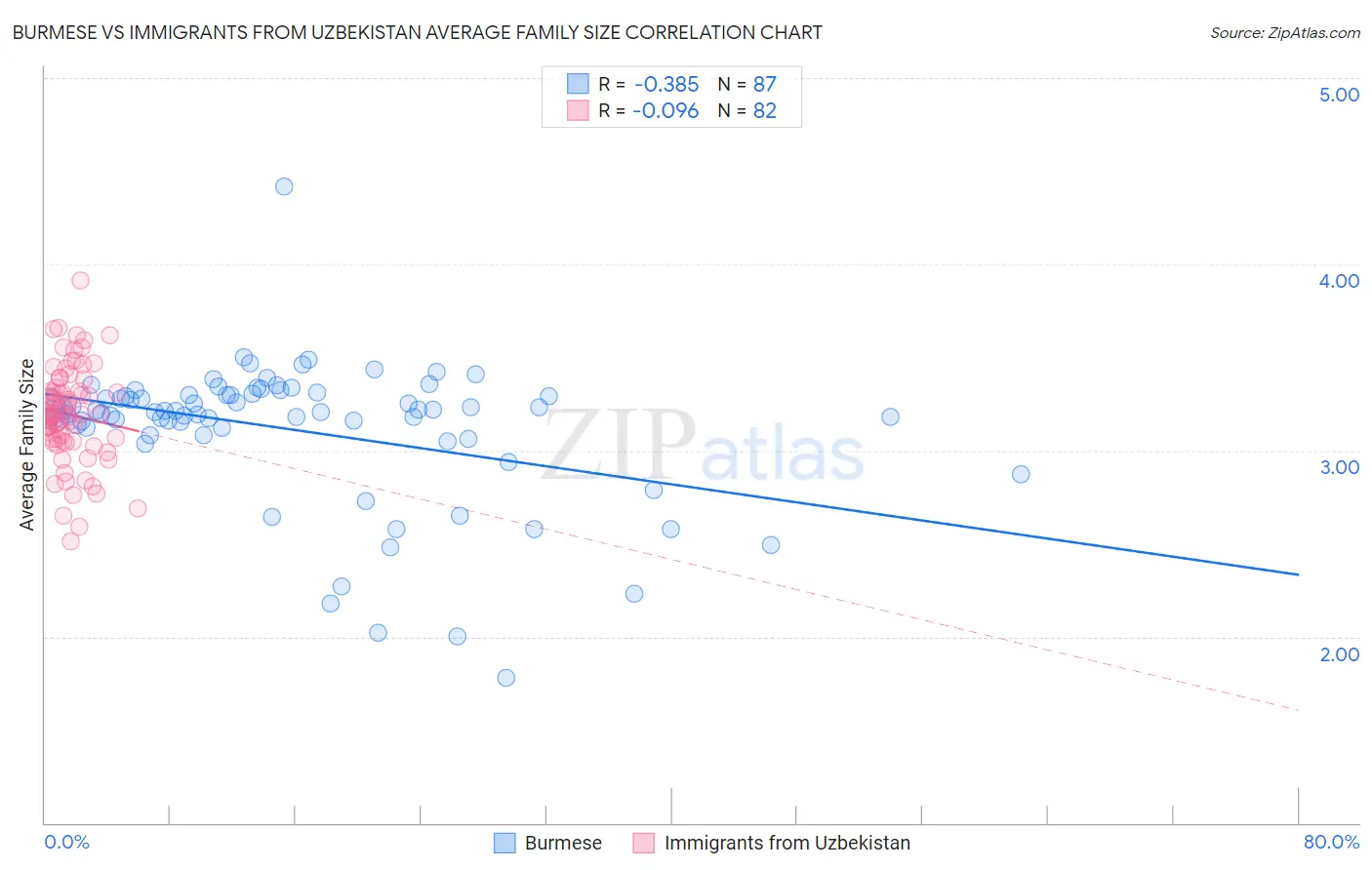 Burmese vs Immigrants from Uzbekistan Average Family Size